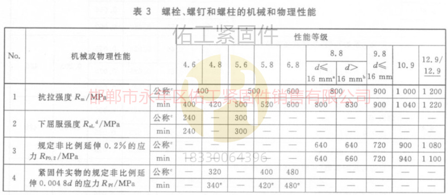 1750232459583239.jpg 螺栓和螺釘的機械與物理性能GB3098.1標準抗拉屈服與延伸.jpg