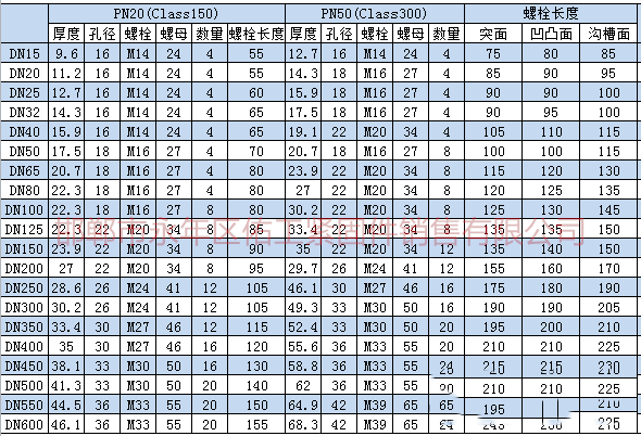 根據上述標準及規范進行統計，將法蘭連接螺栓、螺母型號尺寸。根據大家需求把螺栓長度也統計進入表格。.png