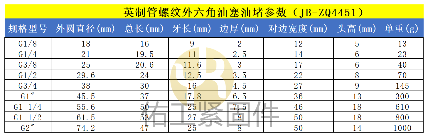 外六角油塞規(guī)格參數(shù)表_英制管螺紋標(biāo)準(zhǔn)參數(shù)（JB_ZQ 4451）.png